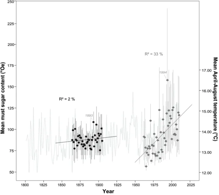 Figure 3. Time series of mean must sugar content ( 6 Oe) (left y-axis), originating from Eifler [24] (black solid circles) and recent annual vintage records (dark grey solid rhombs)