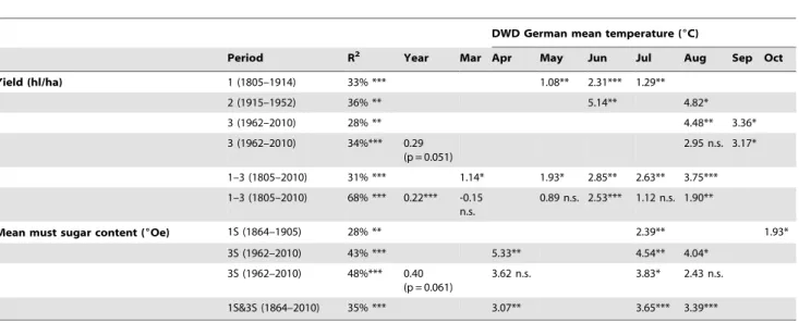 Table 4. Multiple regression model summaries and regression coefficients of the significant climate variables for period 3/3S (1962–2010) when local sunshine and precipitation were considered as variables in addition to national temperature models in Table