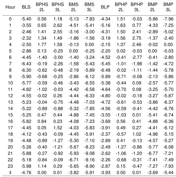 Table 4. Differences in pH concentration between hours in % according to  daily diet and lactation number 