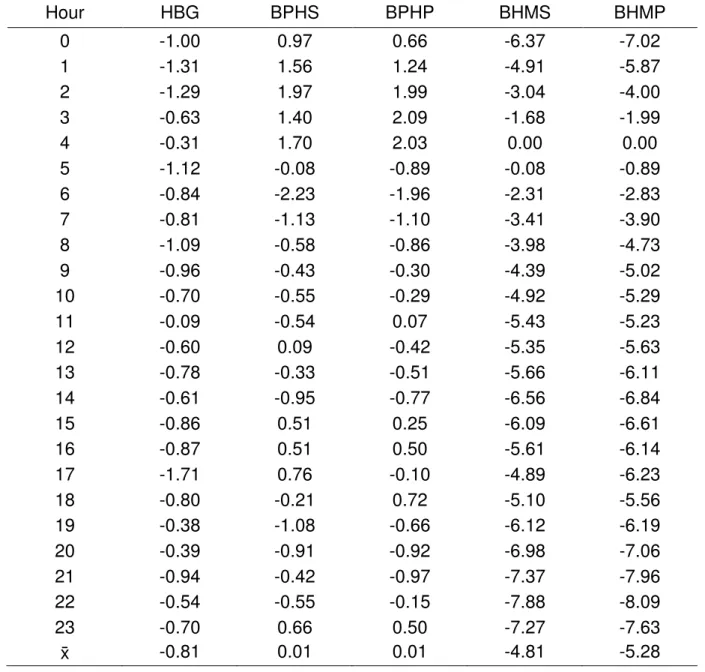 Table 5. Difference in pH concentration between hours in % according to daily diet  Tabu ľ ka 5