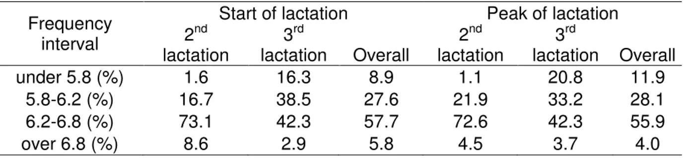 Table 6. Differences between frequency of measured pH values at the start  and peak of lactation 