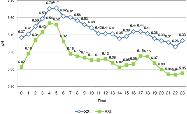 Figure 2. Daily courses of ruminal pH at the start of lactation (SL)  Graf 2. Denný vývoj ruminálnej pH na za č iatku laktácie (SL) 