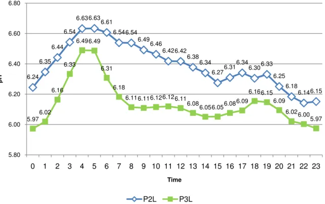 Figure 3. Daily courses of ruminal pH at the peak of lactation (PL)  Graf 3. Denný vývoj ruminálnej pH na vrchole laktácie (SL) 