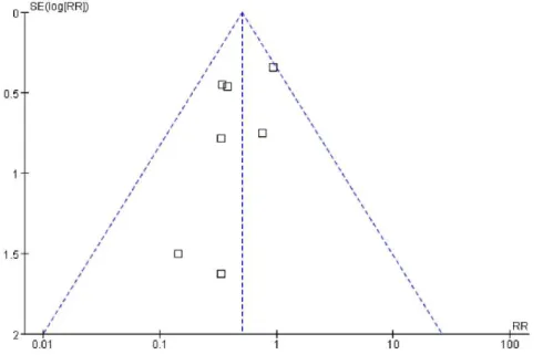 Figure 3. Funnel plot with 95% confidence intervals (CI) to assess for evidence of publication bias.
