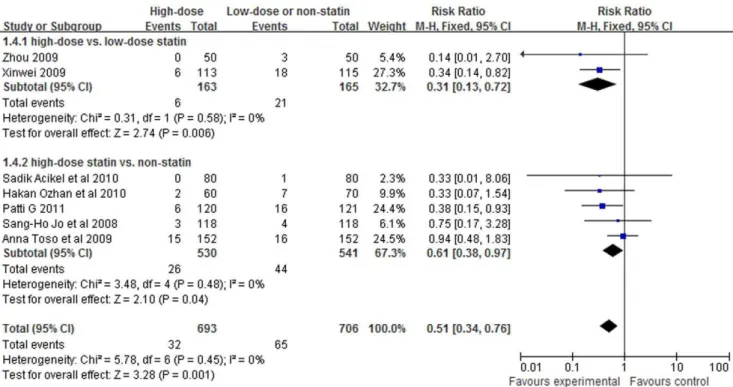 Figure 5. Forest plot of risk ratios and 95% confidence intervals (CI) for the incidence of CIN among patients assigned to statin therapy versus control with NAC using or not.