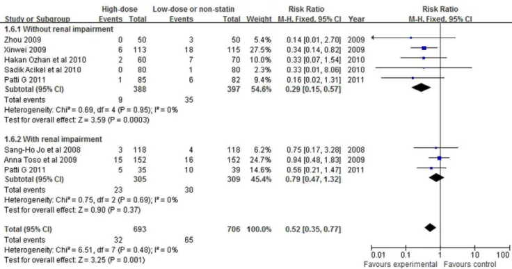 Figure 7. Forest plot of risk ratios and 95% confidence intervals (CI) for the incidence of CIN among patients assigned to statin therapy versus control according to Jadad score.