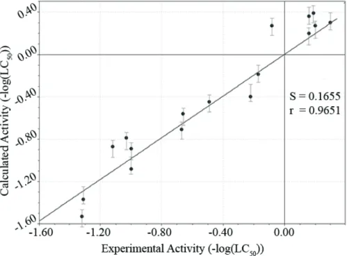 Fig. 3. Calculated vs. experimental -log(LC 50 ) ratio for 17 most active compounds of the training set