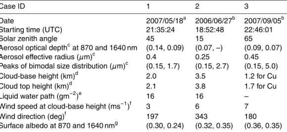 Table 1. Case summary.