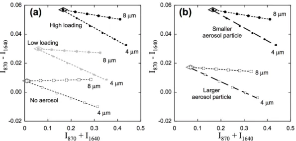 Fig. 5. Modeled difference vs. sum of intensities, as in previous figures, for clouds with vari- vari-ous aerosol situations below the clouds