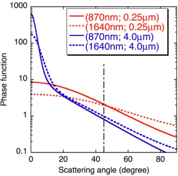 Fig. 6. Aerosol scattering phase functions at wavelengths of 870 and 1640 nm for two e ff ective particle sizes (0.25 or 4 µm)