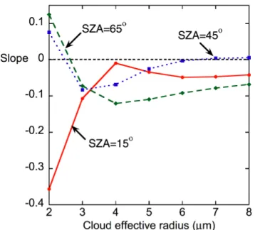 Fig. 8. Model calculations of the slope of the I 870 − I 1640 vs. I 870 + I 1640 relationship as a function of cloud drop e ff ective radius.