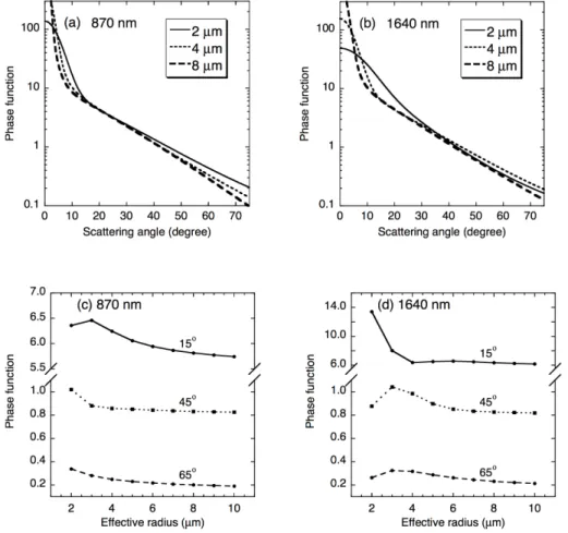 Fig. 9. Cloud phase functions for wavelength 870 nm (left column) and 1640 nm (right column).