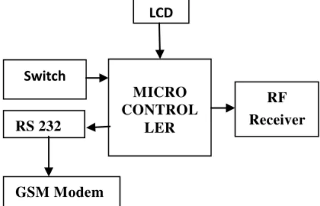 Fig 2: Master Side (Vehicle Unit) LCD MICRO CONTROLLER  RF  Receiver RS 232 GSM Modem Switch 