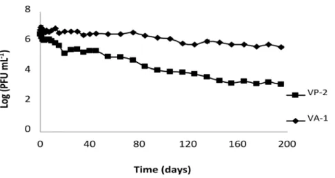 Figure 2. VP-2 and VA-1 phage survival in aquaculture marine water. Both phages had an initial concentration of 7 log PFU mL 21 