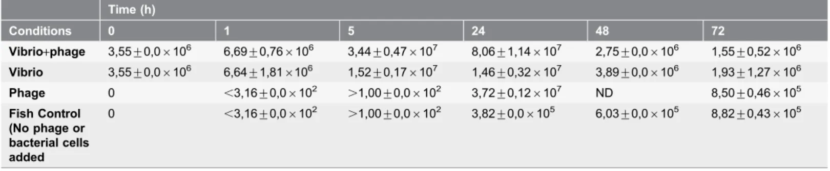 Table 4. Concentration (CFU mL 21 ) of viable bacteria during the 72 h experiment.
