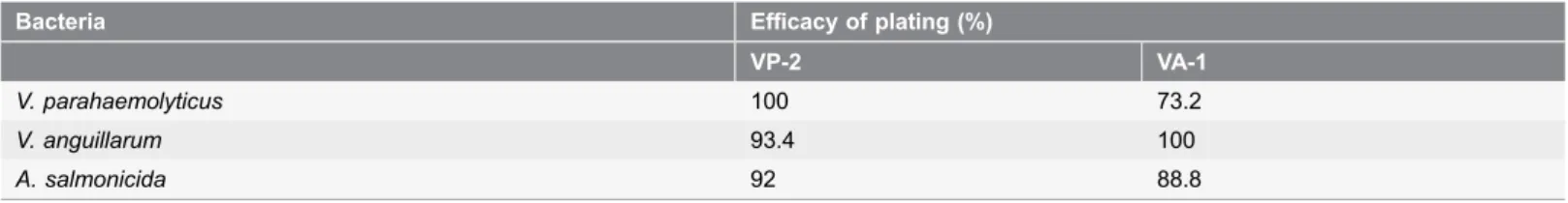 Table 1. Efficiency of plating (%) of phages VP-2 and VA-1 on different bacteria.