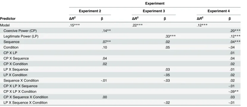 Table 2. Repeated measure regression predicting relative tax payments in Experiment 2, 3, and 4.