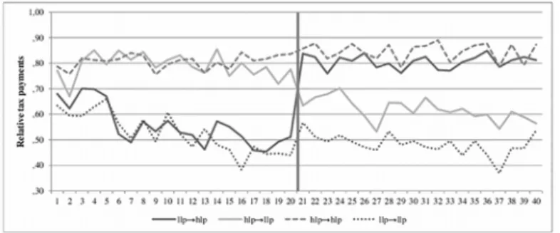 Fig 2. Experiment 3. The impact of low and high legitimate power on relative tax payments before and after the change in tax authority