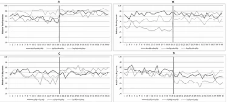 Fig 3. Experiment 4. The impact of coercive power and legitimate power on relative tax payments