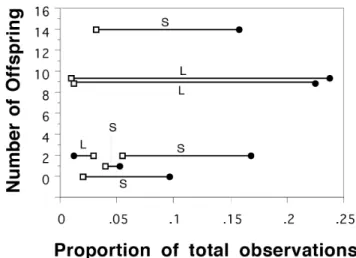 Figure 3. The proportion of behaviour related to aggressive interactions with other males (open squares) relative to active interactions with females (filled circles) for each male as a function of the number of offspring sired