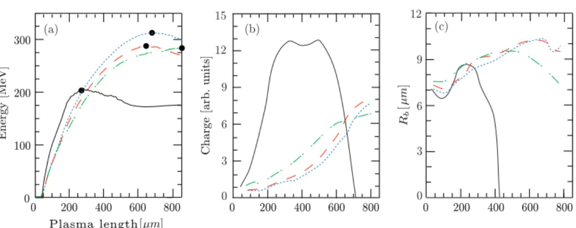 Figure 3. Time evolution of (a) peak energy, (b) total charge injected inside the first bubble and (c) bubble radius (R b ) in four scenarios (cases)