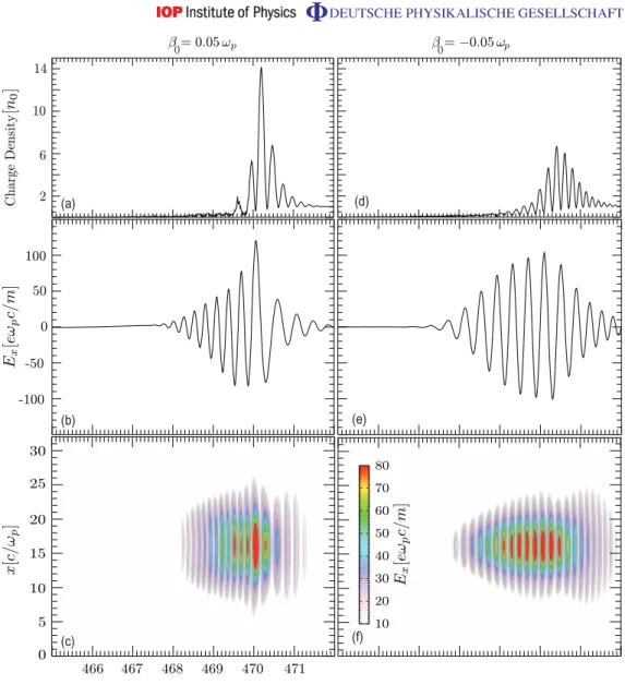 Figure 4. Effect of the frequency chirp on localized laser etching: (a), (d) line out of charge density on the axis at the front of the laser, (b), (e) line out of laser field on the axis and (c), (f) laser field ( E x ) in the x –z plane at time 448 