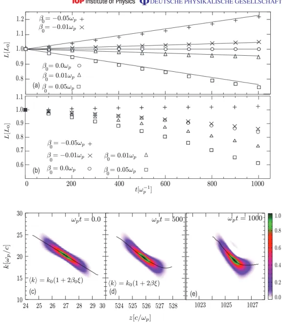Figure 1. Effect of the initial laser frequency chirp on longitudinal bunching: