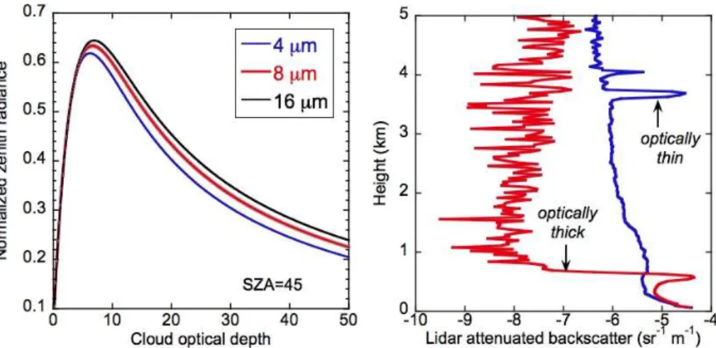 Fig. 1. (a) Plot of solar background light in lidar measurements vs. cloud optical depth at 523 nm wavelength, with solar zenith angle (SZA) of 45 ◦ and surface albedo of 0.1, for cloud e ff  ec-tive radius of 4, 8 and 16 µm