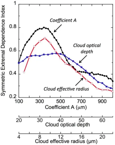 Fig. 9. Same as Fig. 8, but using Symmetric Extremal Dependence Index to optimise thresholds for drizzle delineation.