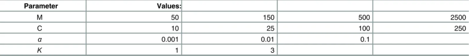 Table 2. Table of simulated parameter values. C is the number of read counts while M , K and α are as in Table 1.