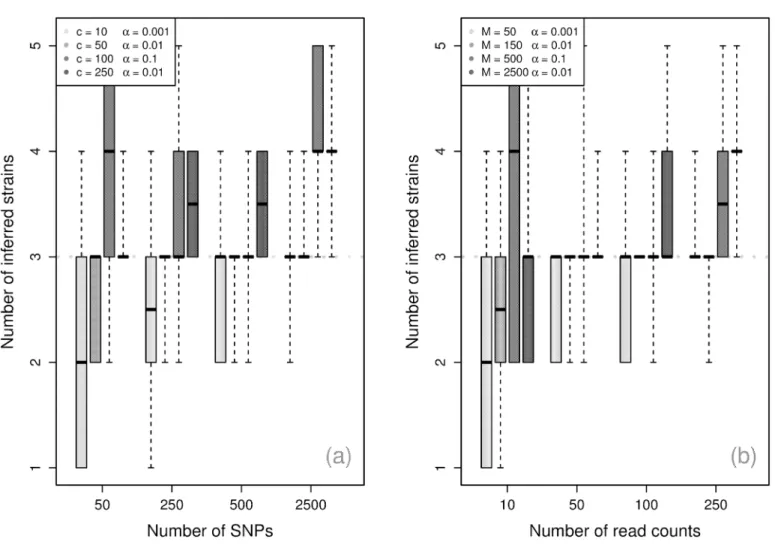 Fig 3. Component inference. Maximum a posteriori (MAP) inferred number of components by number of read counts across 10 simulations, with dotted line at the true number of components.