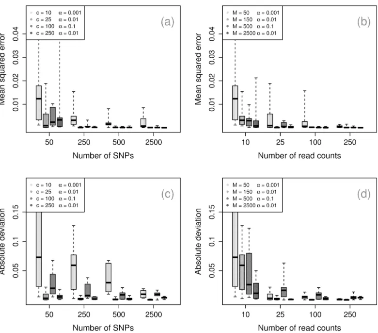 Fig 4. Performance for parameter inference. Upper row: mean squared deviation for strain frequencies by number of read counts (left) and by number of SNPs (right)
