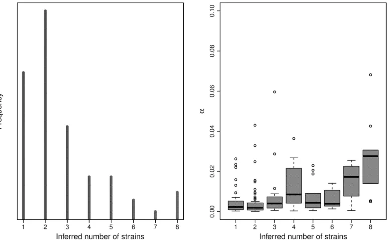 Fig 5. Ghanian sample summary. The frequency of inferred number of strains per sample (left) and and the panmixia coefficient by number of strains (right)