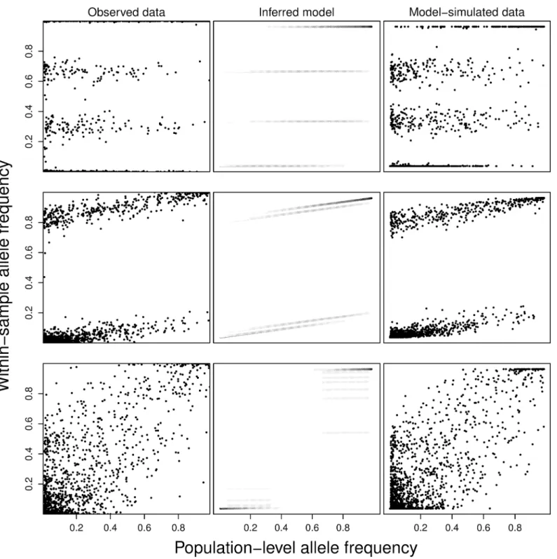 Fig 6. Examples of real and model-simulated data. For three samples (rows), we present the observed data WSAF plotted against the PLAF (first column), a diagram of the inferred model indicating the bands, proportions, and panmixia coefficient (second colum