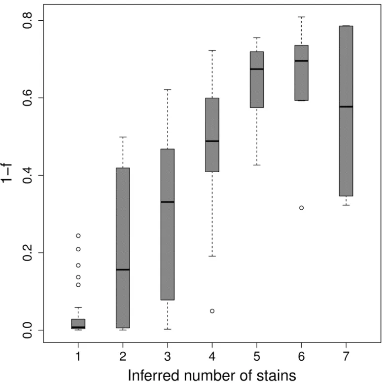 Fig 7. Number of strains by F-statistic. Boxplot of the inbreeding coefficient (1 − F is ) for each sample grouped by the MAP number of inferred strains.
