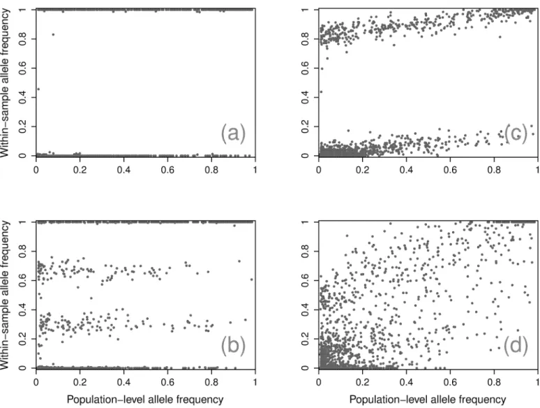 Fig 1. Example samples. Four representative samples with WSAF for each SNP plotted against the PLAF, showing an absence of mixture (a), a partially panmixed sample (b), a simple mixture (c), and a complex mixture (d).