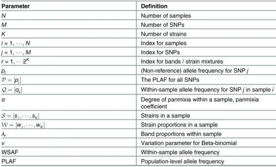 Table 1. Parameters and definitions for the model and its description.