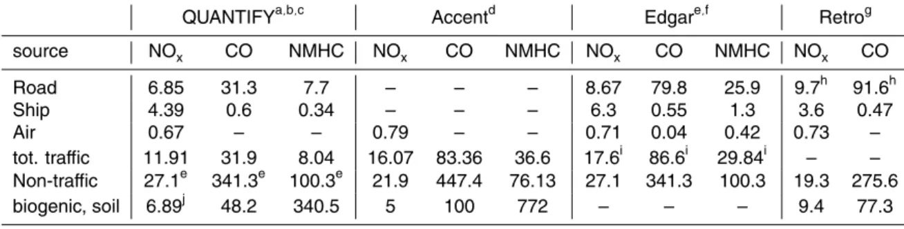 Table 1. Emissions from di ff erent sources provided by QUANTIFY for the year 2000 in TgN NO x and TgC CO and NMHC, respectively (for NMHC’s the conversion of 161/210 was used).