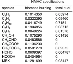Table 2. Partitioning of NMHC’s used for the emissions in QUANTIFY (von Kuhlmann et al., 2003a,b).