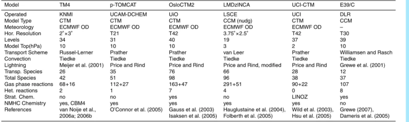 Table 4. Participating models.