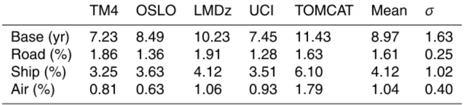 Table 7. Methane lifetime in years for the BASE case and relative changes due to a decrease of tra ffi c emissions scaled to 100%