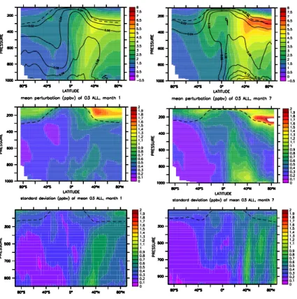Fig. 3. As Fig. 2, but for the zonal mean in ppbv. Solid contours show the perturbation relative to the mean unperturbed simulation and the dashed line indicates the tropopause.