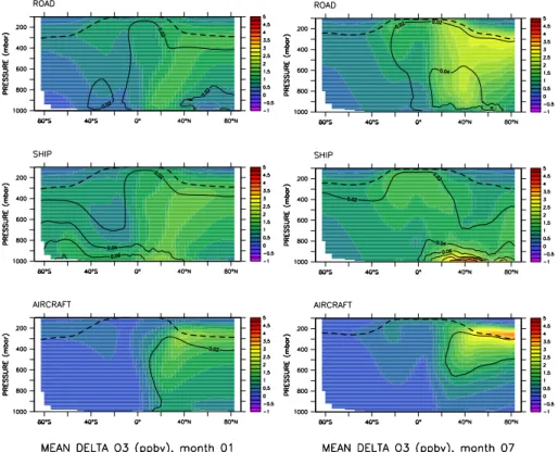 Fig. 5. Same as Fig. 4, but for the zonal mean ozone perturbation. Solid contours show the change relative to the base case simulation, dashed line indicates the tropopause.