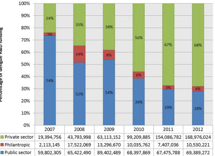 Fig 1. Dengue R&amp;D funding by type of funder, 2007–2012 (US $). Global dengue research and development funding tabulated by type of funder, private, philanthropic, or public funding, using data from G-Finder public search facility, adjusting 2008 – 2012