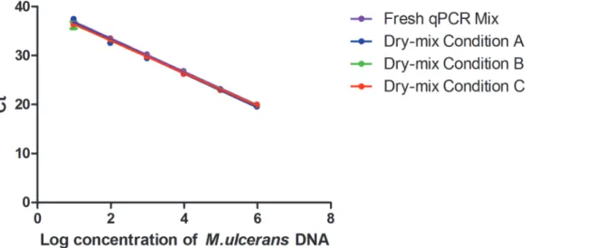 Fig 2. Comparison between 3 dry-reagent conditions and the standard reference method, based on an external standard curve