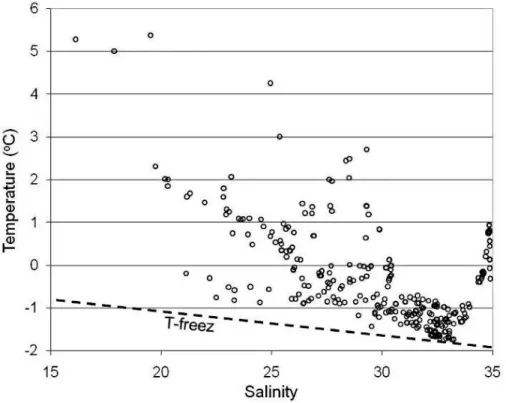 Fig. 5. Plot of temperature versus salinity. The freezing temperature as a function of salinity is illustrated by the dotted line.