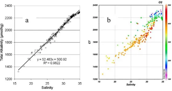 Fig. 6. Total alkalinity (a) and total dissolved inorganic carbon (b) versus salinity, where the latter is colored by the oxygen concentration.