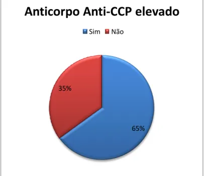 Gráfico 4. Percentagem de doentes com anticorpo anti-CCP positivo e  negativo. 