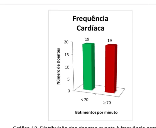 Gráfico 13. Distribuição dos doentes quanto à frequência cardíaca. 