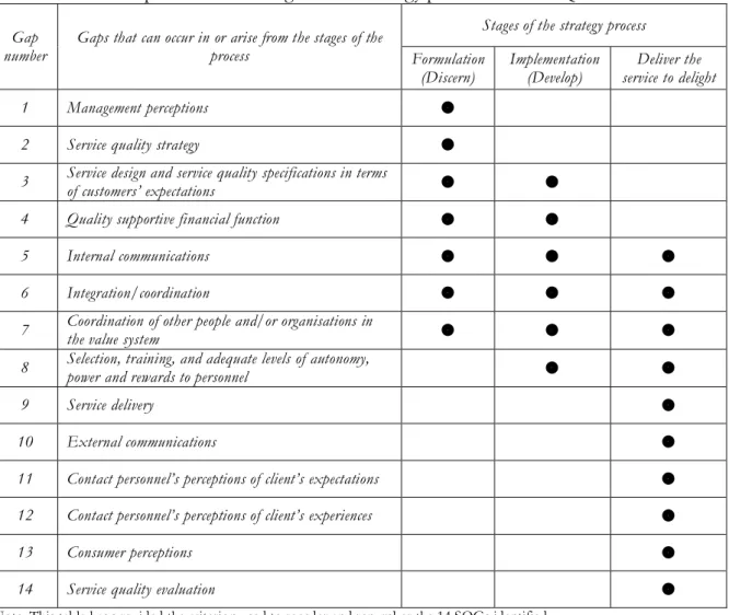 Table 2. Relationships between the stages of the strategy process and the SQGs  